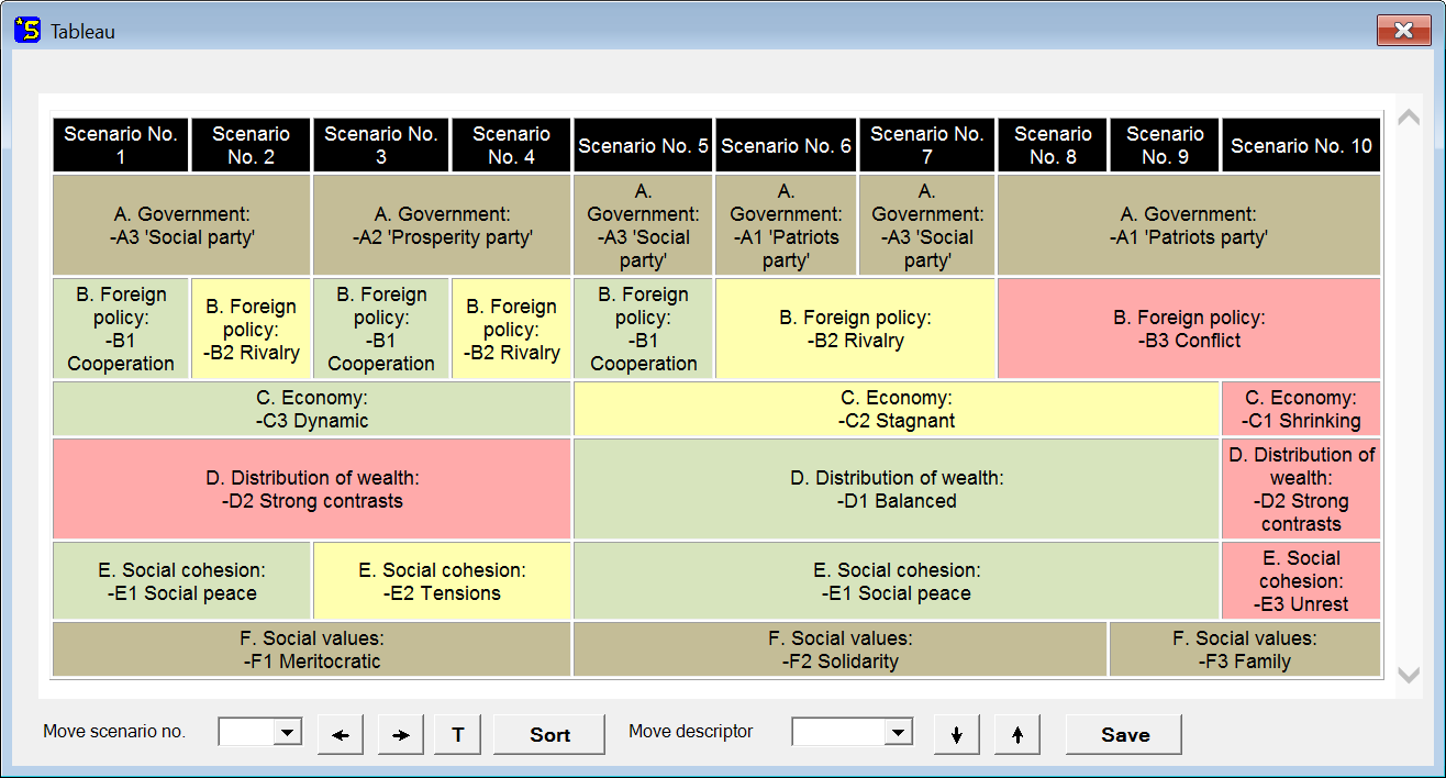 A cross-impact matrix for the simple scenario example of